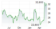 FINNING INTERNATIONAL INC Chart 1 Jahr