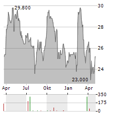 FINNING INTERNATIONAL Aktie Chart 1 Jahr