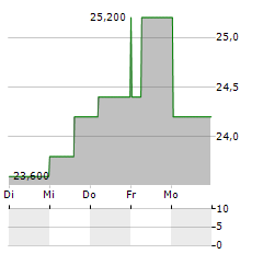 FINNING INTERNATIONAL Aktie 5-Tage-Chart