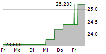 FINNING INTERNATIONAL INC 5-Tage-Chart