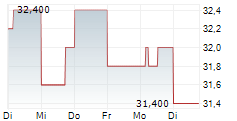 FINNING INTERNATIONAL INC 5-Tage-Chart