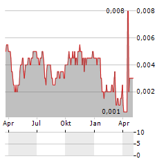 FINSOFT FINANCIAL Aktie Chart 1 Jahr