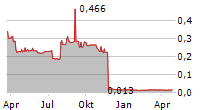 FINTECH SA Chart 1 Jahr