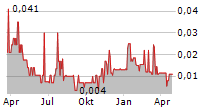 FINTECH SELECT LTD Chart 1 Jahr