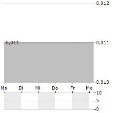 FINTECH SELECT Aktie 5-Tage-Chart