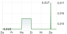 FINTECH SELECT LTD 5-Tage-Chart