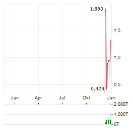 FINTECHWERX INTERNATIONAL SOFTWARE SERVICES Aktie Chart 1 Jahr