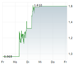 FINTECHWERX INTERNATIONAL SOFTWARE SERVICES INC Chart 1 Jahr