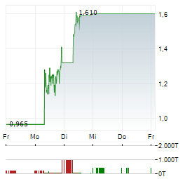 FINTECHWERX INTERNATIONAL SOFTWARE SERVICES Aktie 5-Tage-Chart