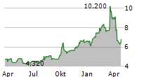 FINVOLUTION GROUP ADR Chart 1 Jahr