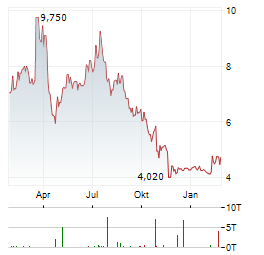 FINVOLUTION GROUP Aktie Chart 1 Jahr
