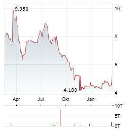 FINVOLUTION GROUP Aktie Chart 1 Jahr