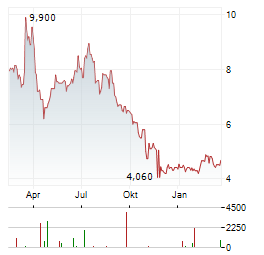 FINVOLUTION GROUP Aktie Chart 1 Jahr