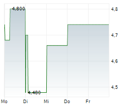 FINVOLUTION GROUP ADR Chart 1 Jahr