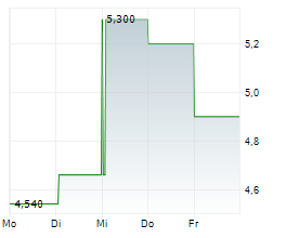 FINVOLUTION GROUP ADR Chart 1 Jahr