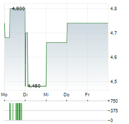 FINVOLUTION GROUP Aktie 5-Tage-Chart