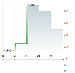 FINVOLUTION GROUP Aktie 5-Tage-Chart