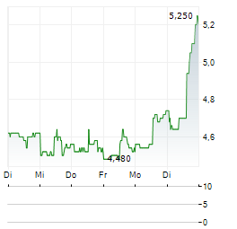 FINVOLUTION GROUP Aktie 5-Tage-Chart
