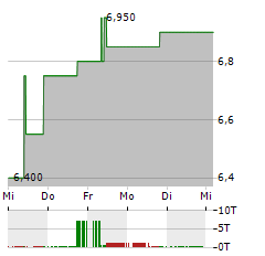 FINVOLUTION GROUP Aktie 5-Tage-Chart