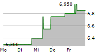 FINVOLUTION GROUP ADR 5-Tage-Chart