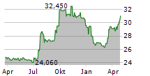 FINWARD BANCORP Chart 1 Jahr