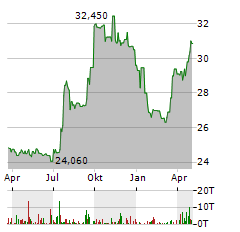 FINWARD BANCORP Aktie Chart 1 Jahr