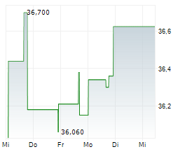 FINWARD BANCORP Chart 1 Jahr