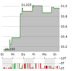 FINWARD BANCORP Aktie 5-Tage-Chart