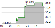 FINWARD BANCORP 5-Tage-Chart