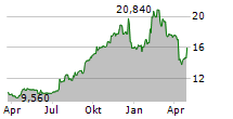 FINWISE BANCORP Chart 1 Jahr