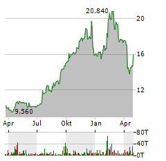 FINWISE BANCORP Aktie Chart 1 Jahr