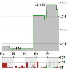 FINWISE BANCORP Aktie 5-Tage-Chart