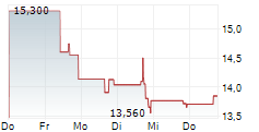 FINWISE BANCORP 5-Tage-Chart