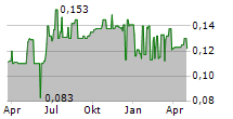 FIPP SA Chart 1 Jahr