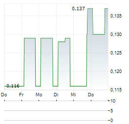 FIPP Aktie 5-Tage-Chart