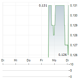 FIPP Aktie 5-Tage-Chart