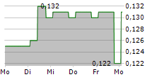 FIPP SA 5-Tage-Chart