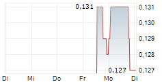 FIPP SA 5-Tage-Chart