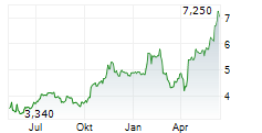 FIRAN TECHNOLOGY GROUP CORPORATION Chart 1 Jahr