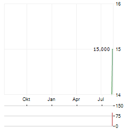 FIRAN Aktie Chart 1 Jahr