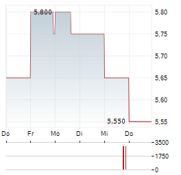 FIRAN Aktie 5-Tage-Chart