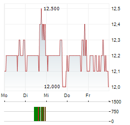 FIRAN Aktie 5-Tage-Chart