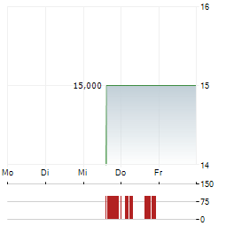 FIRAN Aktie 5-Tage-Chart