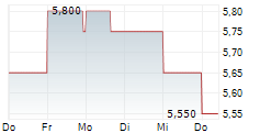 FIRAN TECHNOLOGY GROUP CORPORATION 5-Tage-Chart