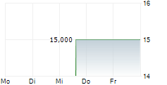 FIRAN TECHNOLOGY GROUP CORPORATION 5-Tage-Chart FIRAN TECHNOLOGY GROUP CORPORATION 5-Tage-Chart