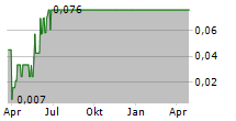 FIREANGEL SAFETY TECHNOLOGY GROUP PLC Chart 1 Jahr