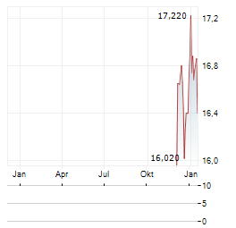 FIREFLY AB Aktie Chart 1 Jahr