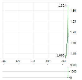 FIREFLY METALS Aktie Chart 1 Jahr