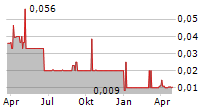 FIREFOX GOLD CORP Chart 1 Jahr