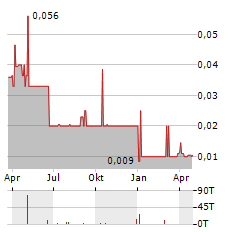 FIREFOX GOLD Aktie Chart 1 Jahr